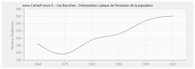 Les Baroches : Interpolation cubique de l'évolution de la population